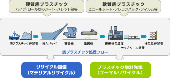 廃プラスチック処理フロー