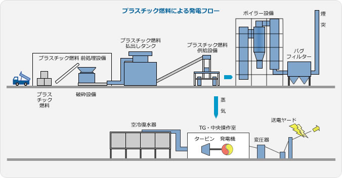 廃プラスチック処理フロー